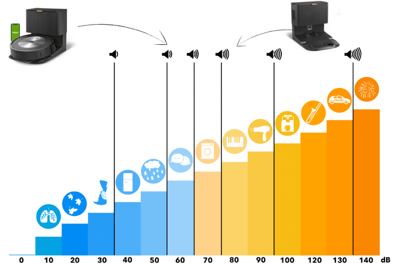 Die Lautstärke des iRobot Roomba j7+ wird auf der Dezibelskala dargestellt